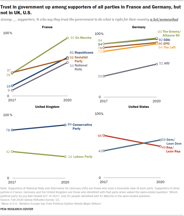 Chart showing trust in government up among supporters of all parties in France and Germany, but not in UK, U.S.