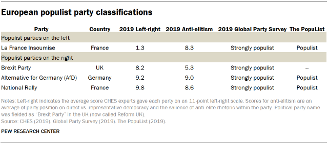 Table showing European population party classifications