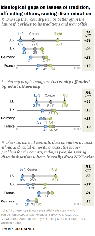 Ideological gaps on issues of tradition, offending others, seeing discrimination