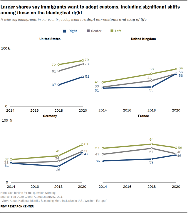 Larger shares say immigrants want to adopt customs, including significant shifts among those on the ideological right