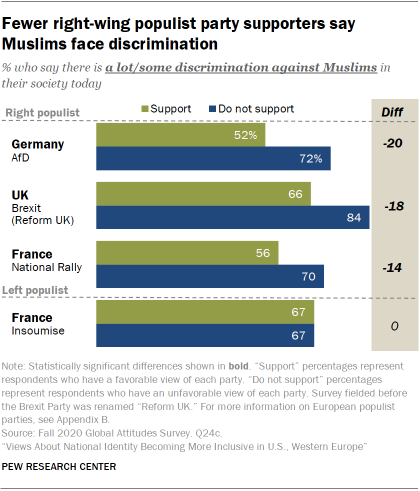 Fewer right-wing populist party supporters say Muslims face discrimination