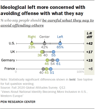 Ideological left more concerned with avoiding offense with what they say 
