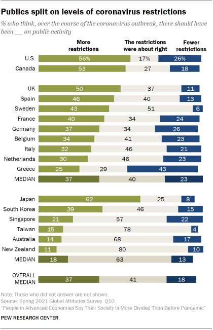 Chart showing publics split on levels of coronavirus restrictions