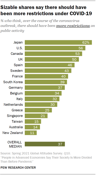 Chart showing sizable shares say there should have been more restrictions under COVID-19 