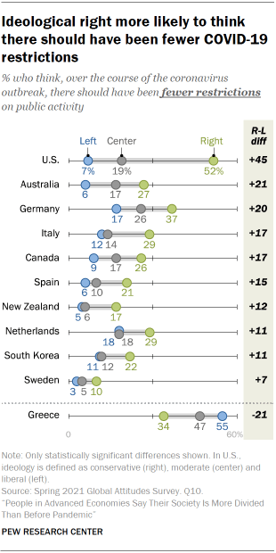 Chart showing ideological right more likely to think there should have been fewer COVID-19 restrictions 