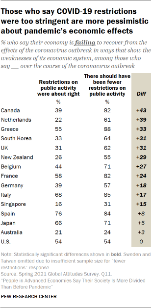 Table showing those who say COVID-19 restrictions were too stringent are more pessimistic about pandemic’s economic effects