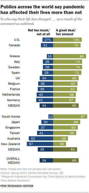 Chart showing publics across the world say pandemic has affected their lives more than not