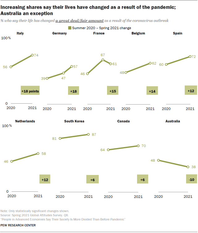 Chart showing increasing shares say their lives have changed as a result of the pandemic; Australia an exception