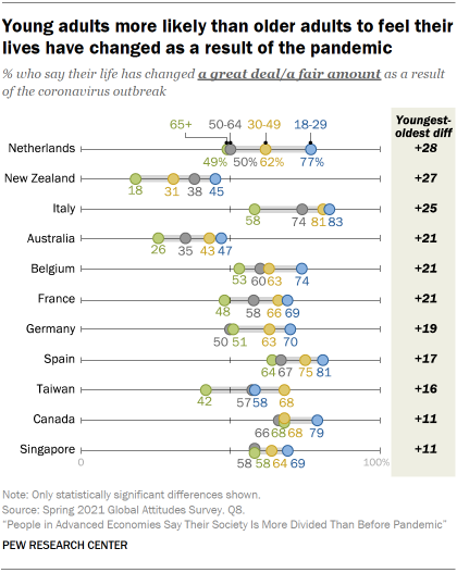 Chart showing young adults more likely than older adults to feel their lives have changed as a result of the pandemic