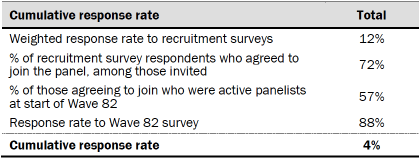 Cumulative response rate