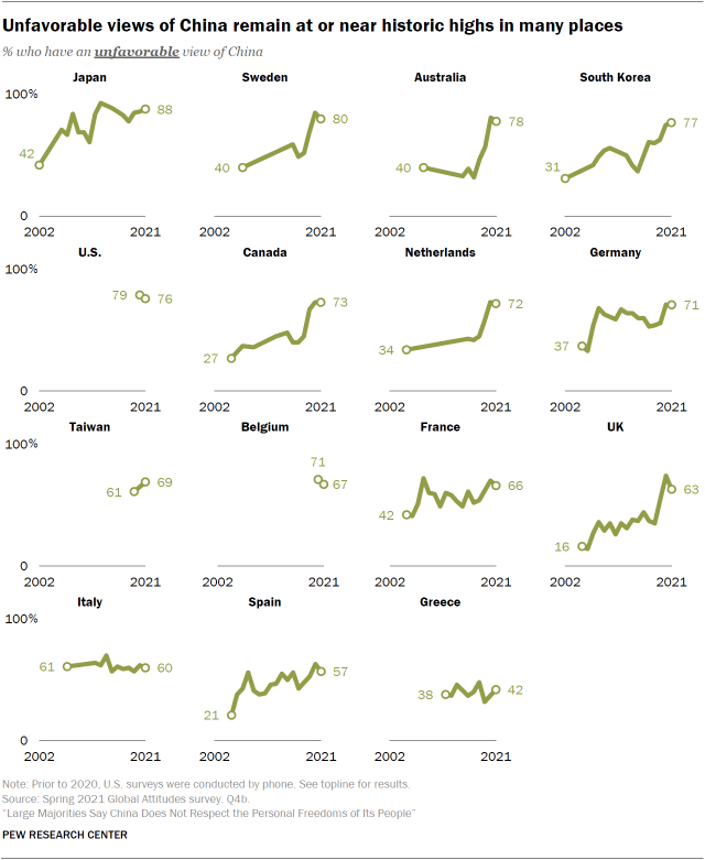 Unfavorable views of China remain at or near historic highs in many places