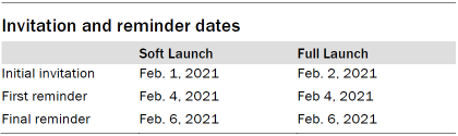 Invitation and reminder dates