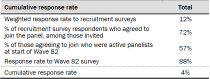 Cumulative response rate