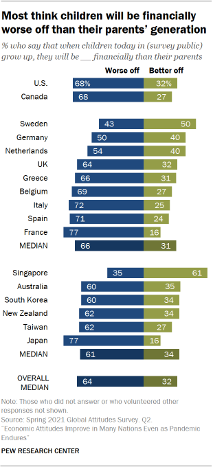 Chart showing most think children will be financially worse off than their parents’ generation