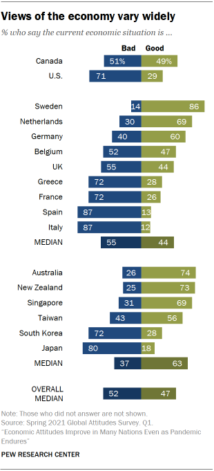 Chart showhing views of the economy vary widely