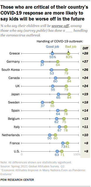 Chart showing those who are critical of their country’s COVID-19 response are more likely to say kids will be worse off in the future