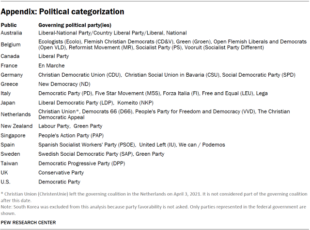 Appendix Table: Political categorization