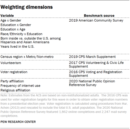 Weighting dimensions