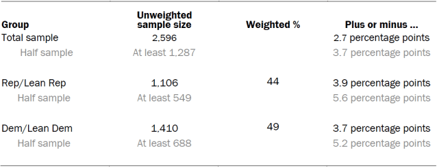 Unweighted sample sizes and error attributable to sampling 