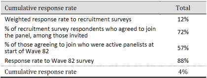 Cumulative response rate