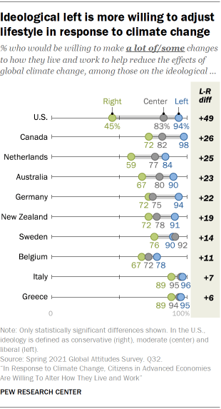 Ideological left is more willing to adjust lifestyle in response to climate change