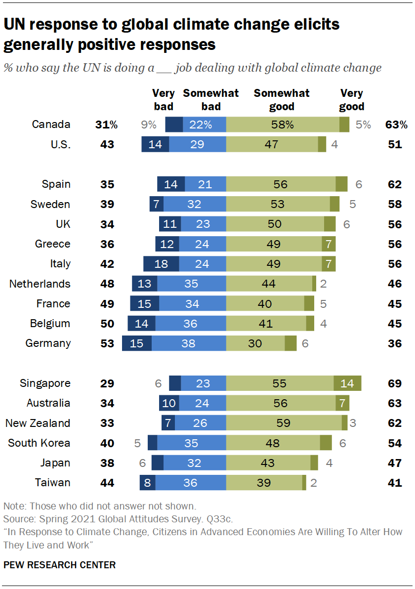 A bar chart showing that the UN response to global climate change elicits generally positive responses