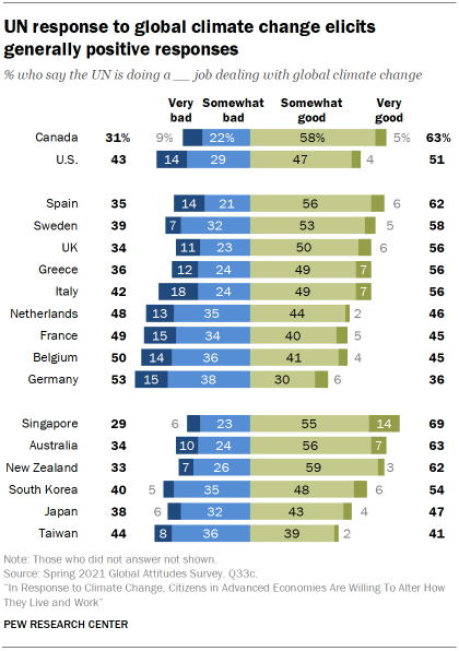 UN response to global climate change elicits generally positive responses