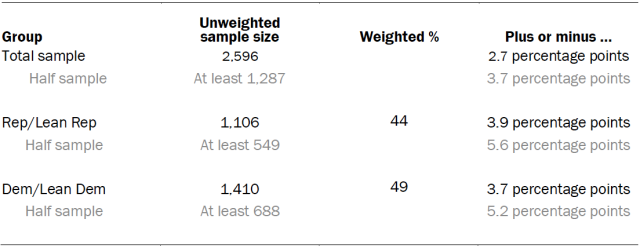 Unweighted sample sizes and error attributable to sampling