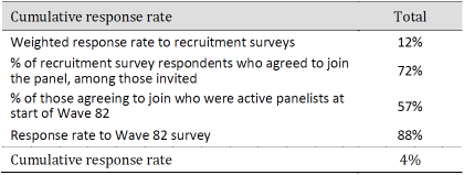 Cumulative response rate