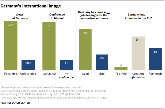 Chart showing Germany’s international image