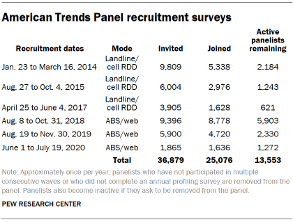 Table showing American Trends Panel recruitment surveys