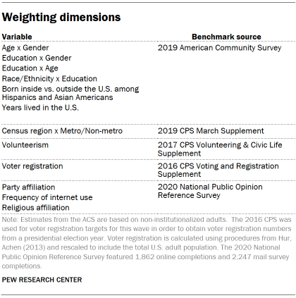 Table showing weighting dimensions