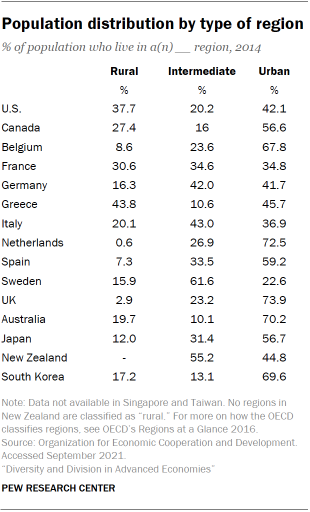 Table showing population distribution by type of region