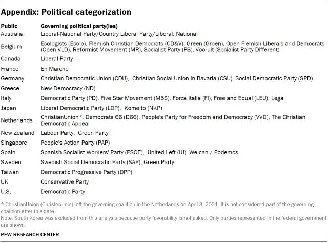 Table showing Appendix: Political categorization