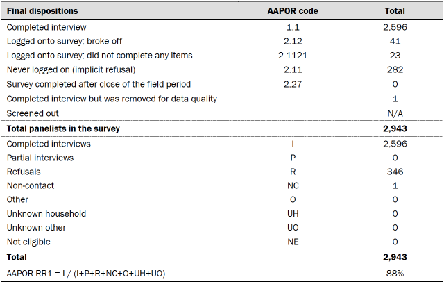 Table showing final dispositions