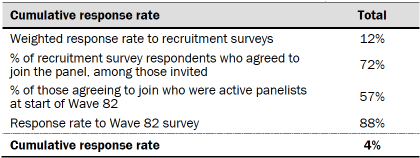 Table showing cumulative response rate