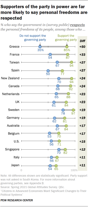 Chart showing supporters of the party in power are far more likely to say personal freedoms are respected