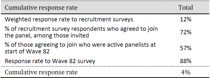 Table showing cumulative response rate