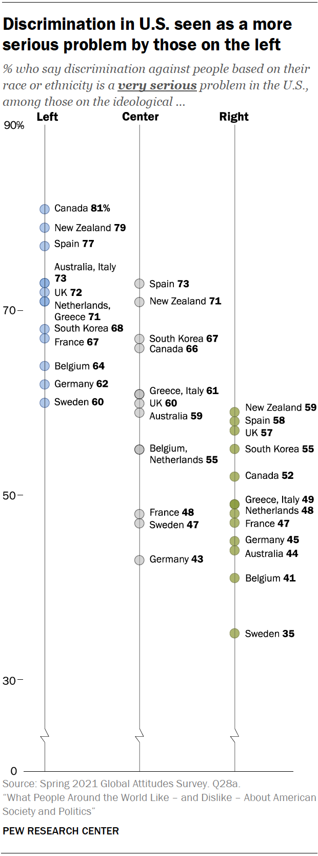 Discrimination in U.S. seen as a more serious problem by those on the left