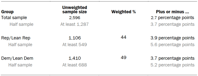 The unweighted sample sizes and the error attributable to sampling