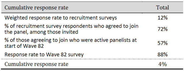 Dispositions and response rates