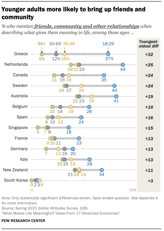 Younger adults more likely to bring up friends and community