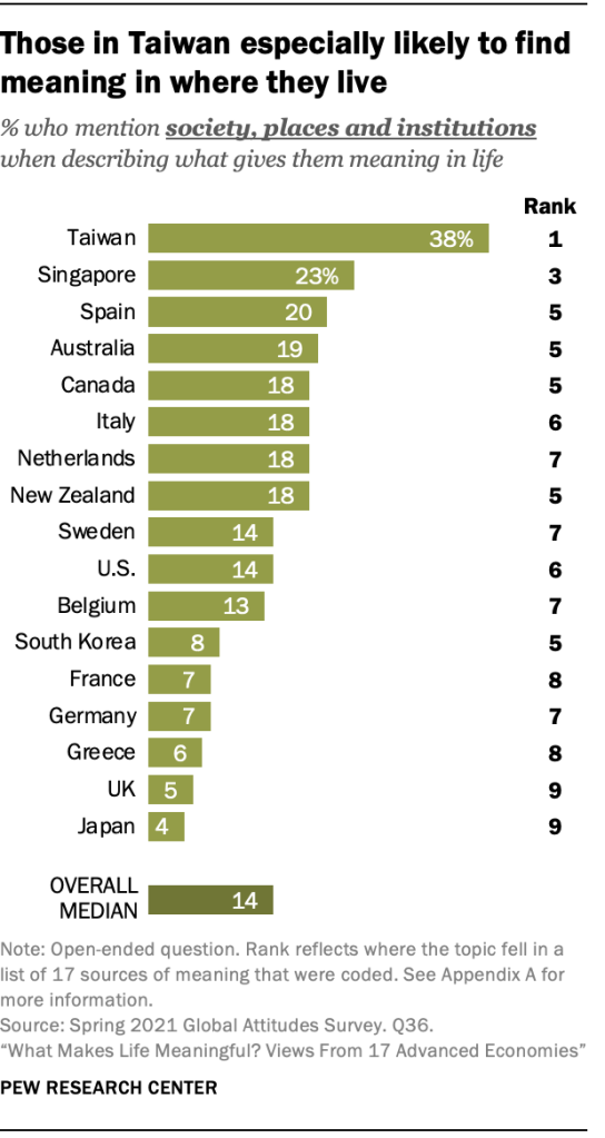 Those in Taiwan especially likely to find meaning in where they live