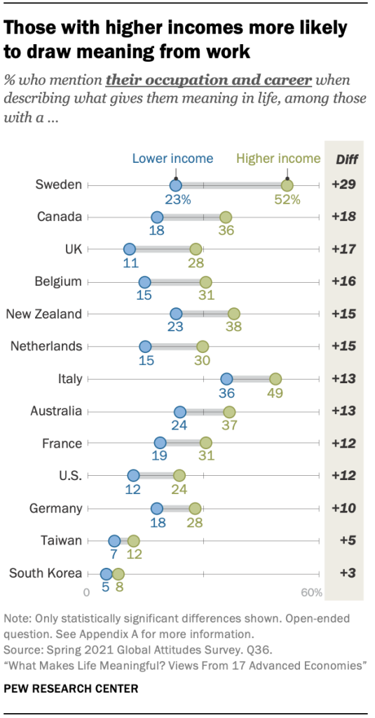 Those with higher incomes more likely to draw meaning from work