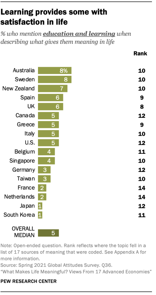 Learning provides some with satisfaction in life