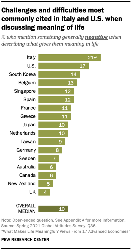 Challenges and difficulties most commonly cited in Italy and U.S. when discussing meaning of life