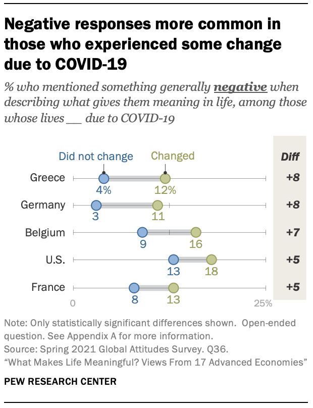 Negative responses more common in those who experienced some change due to COVID-19