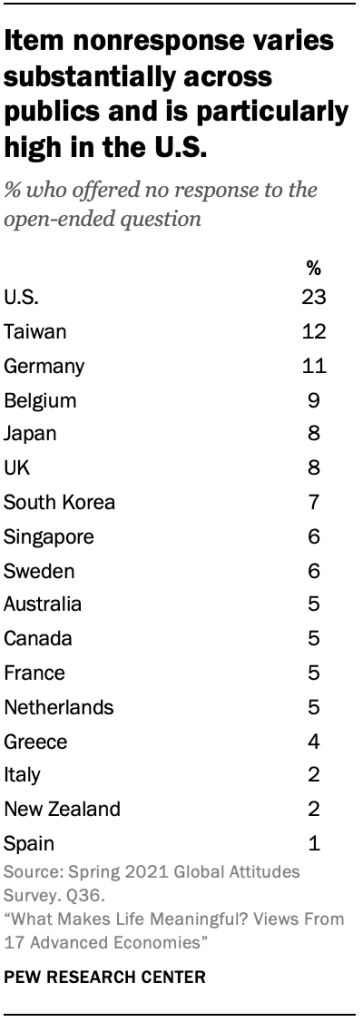 Item nonresponse varies substantially across publics and is particularly high in the U.S.