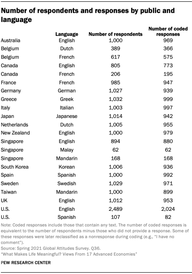 Number of respondents and responses by public and language