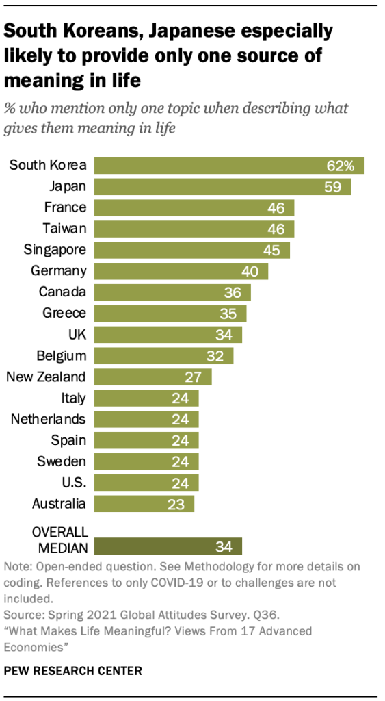 South Koreans, Japanese especially likely to provide only one source of meaning in life